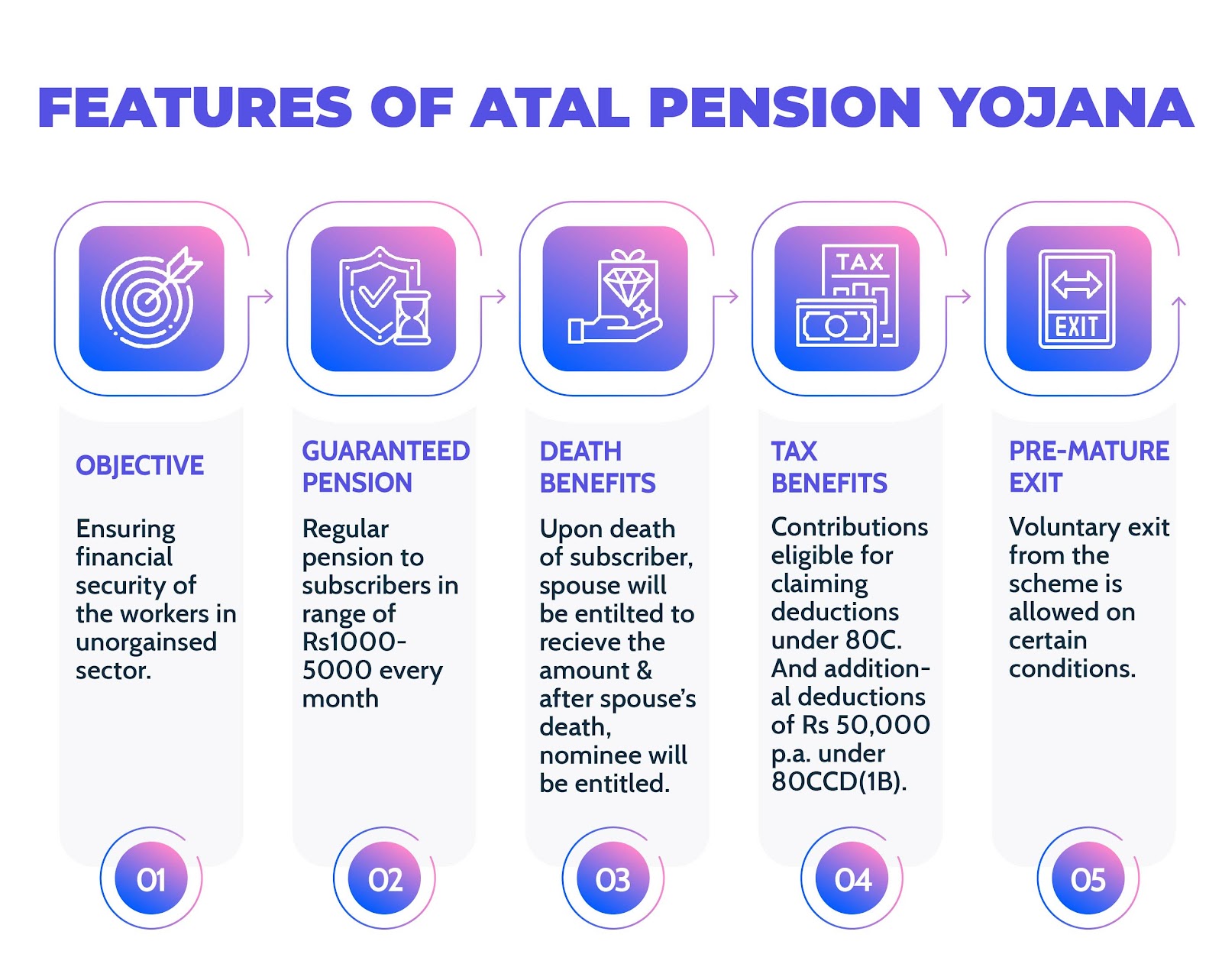 Atal Pension Yojana